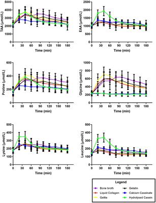 Plasma Amino Acid Concentrations After the Ingestion of Dairy and Collagen Proteins, in Healthy Active Males